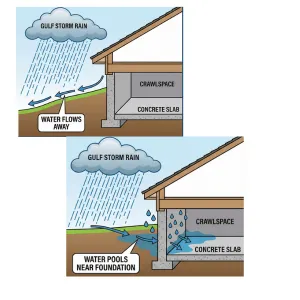 Landscaping slopes directing water away from foundation and crawlspace preventing mold growth during Gulf storms.
